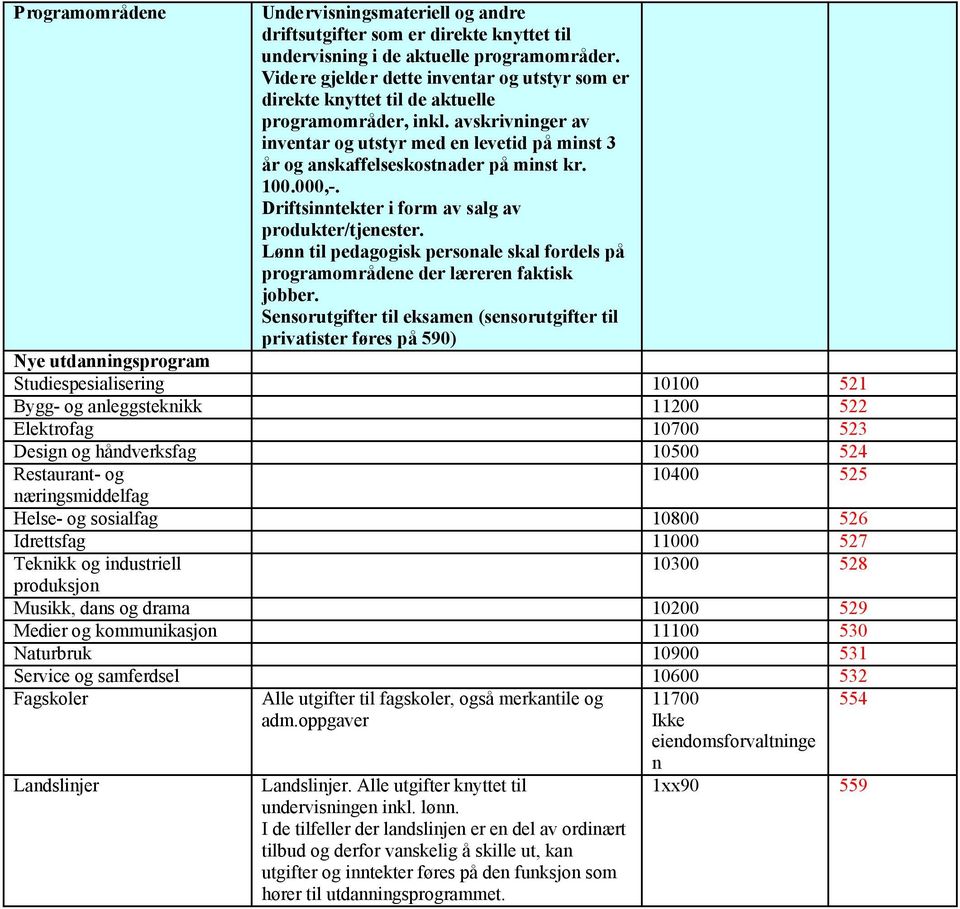 avskrivninger av inventar og utstyr med en levetid på minst 3 år og anskaffelseskostnader på minst kr. 100.000,-. Driftsinntekter i form av salg av produkter/tjenester.