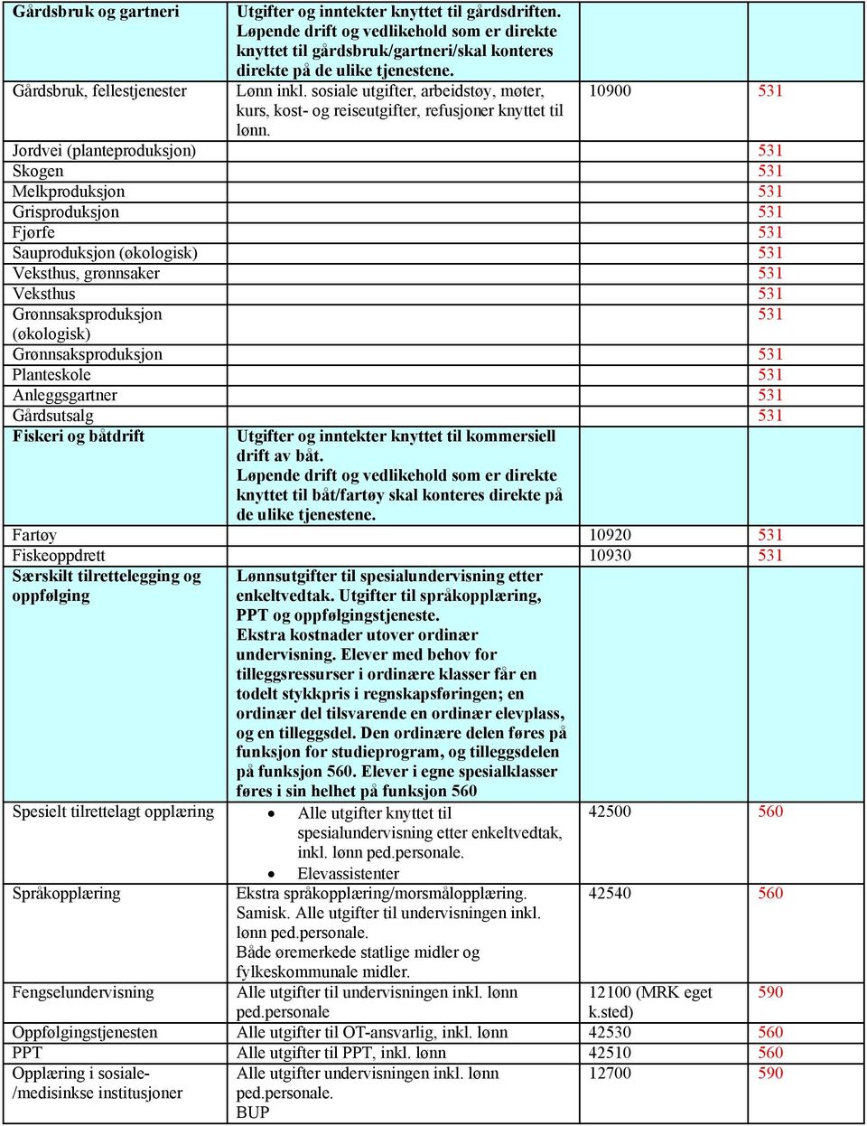 Jordvei (planteproduksjon) 531 Skogen 531 Melkproduksjon 531 Grisproduksjon 531 Fjørfe 531 Sauproduksjon (økologisk) 531 Veksthus, grønnsaker 531 Veksthus 531 Grønnsaksproduksjon 531 (økologisk)