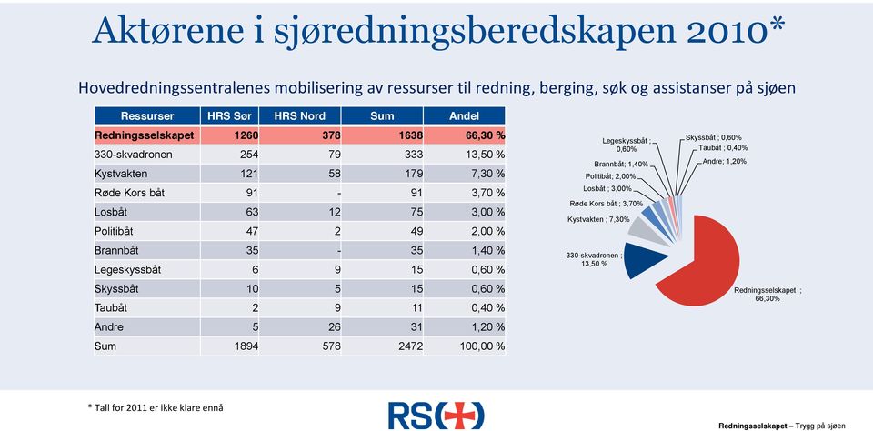 1,40 % Legeskyssbåt 6 9 15 0,60 % Skyssbåt 10 5 15 0,60 % Taubåt 2 9 11 0,40 % Andre 5 26 31 1,20 % Sum 1894 578 2472 100,00 % Brannbåt; 1,40% Politibåt; 2,00% Losbåt ; 3,00% Røde Kors båt ;