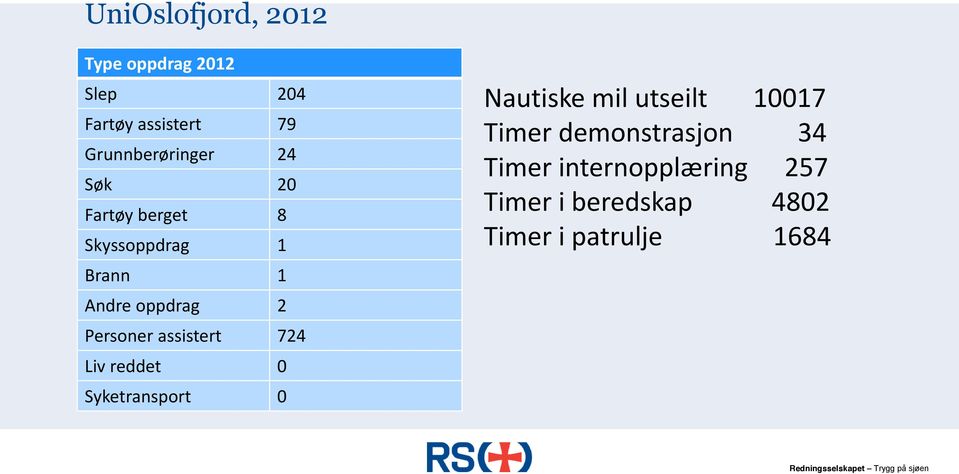 Liv reddet 0 Syketransport 0 Nautiske mil utseilt 10017 Timer demonstrasjon 34 Timer