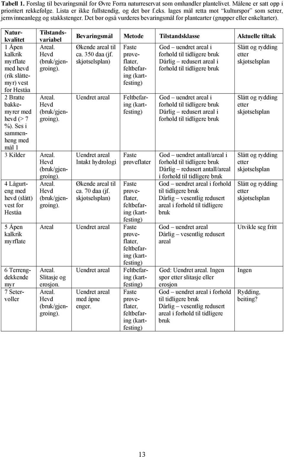 Naturkvalitevariabel Tilstands- 1 Åpen Areal. kalkrik Hevd myrflate (bruk/gjengroing). med hevd (rik slåttemyr) vest for Heståa 2 Bratte Areal. bakkemyrer med (bruk/gjen- Hevd hevd (> 7 groing). %).
