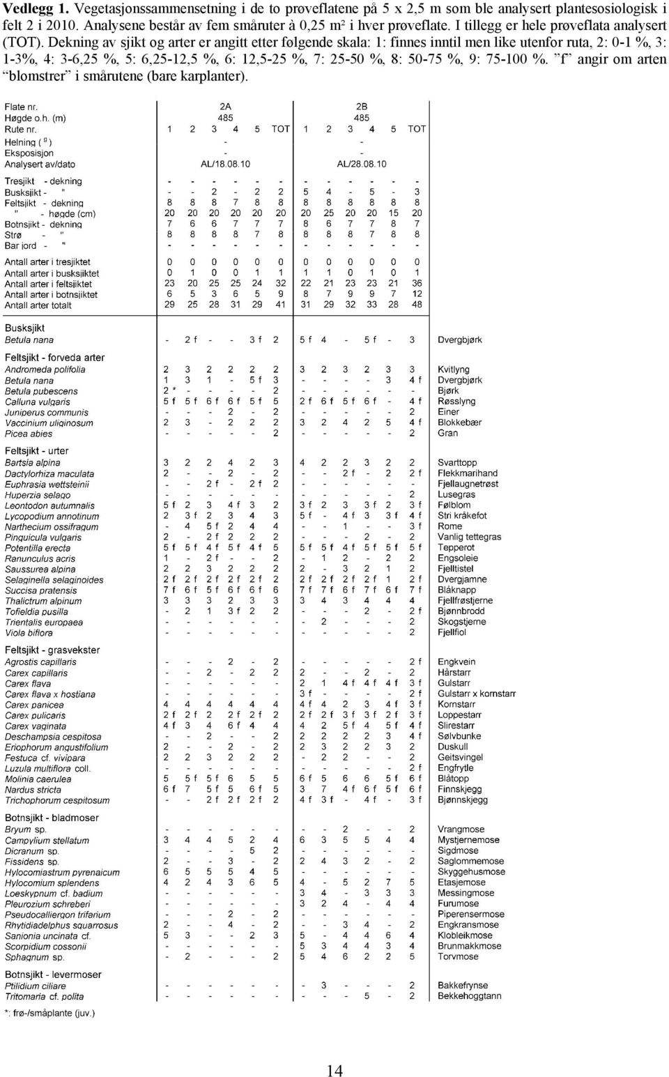 Dekning av sjikt og arter er angitt etter følgende skala: 1: finnes inntil men like utenfor ruta, 2: 0-1 %, 3: 1-3%, 4: