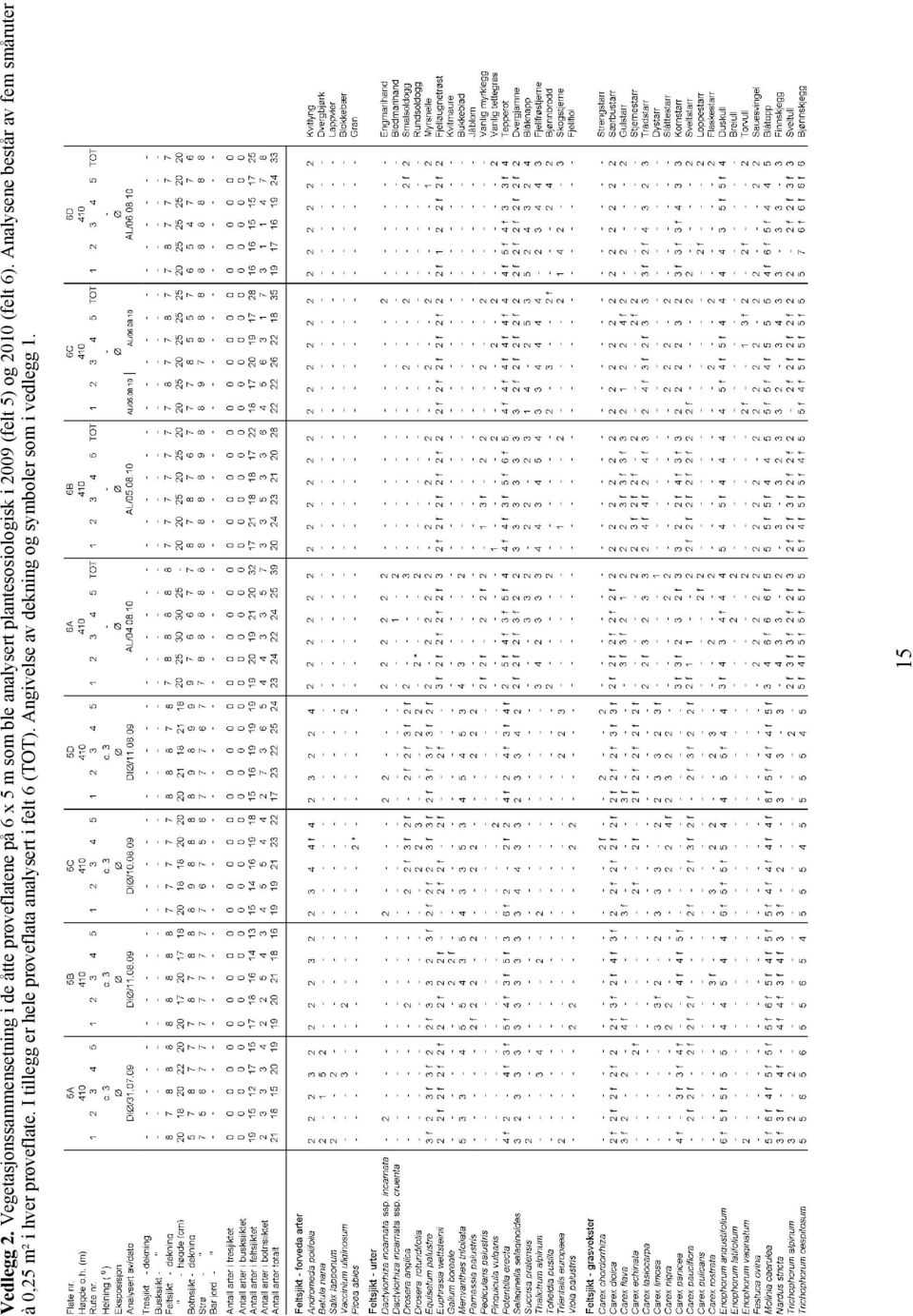 plantesosiologisk i 2009 (felt 5) og 2010 (felt 6).