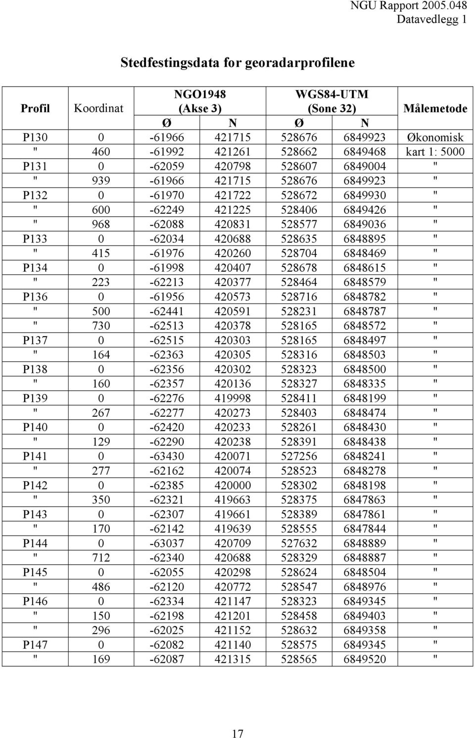 528662 6849468 kart 1: 5000 P131 0-62059 420798 528607 6849004 " " 939-61966 421715 528676 6849923 " P132 0-61970 421722 528672 6849930 " " 600-62249 421225 528406 6849426 " " 968-62088 420831 528577