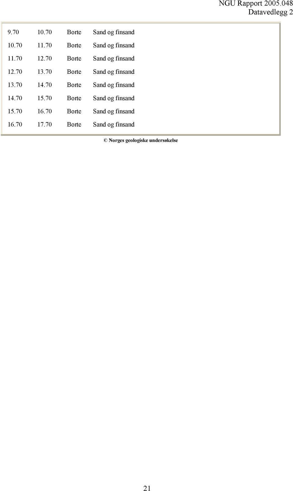 70 Borte Sand og finsand 13.70 14.70 Borte Sand og finsand 14.70 15.