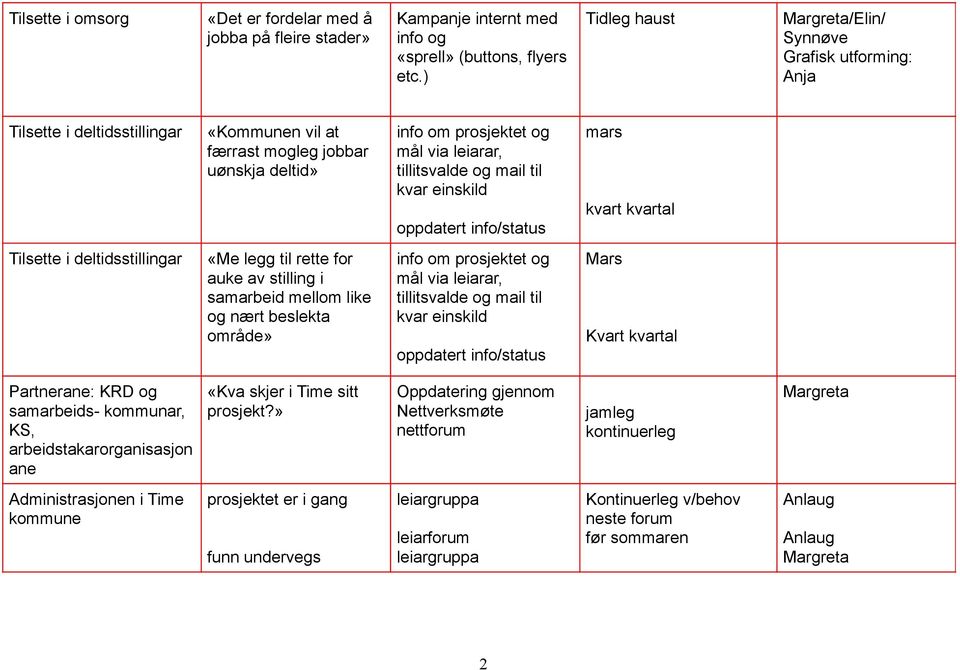 kvartal Tilsette i deltidsstillingar Partnerane: KRD og samarbeids- kommunar, KS, arbeidstakarorganisasjon ane «Me legg til rette for auke av stilling i samarbeid mellom like og nært beslekta område»