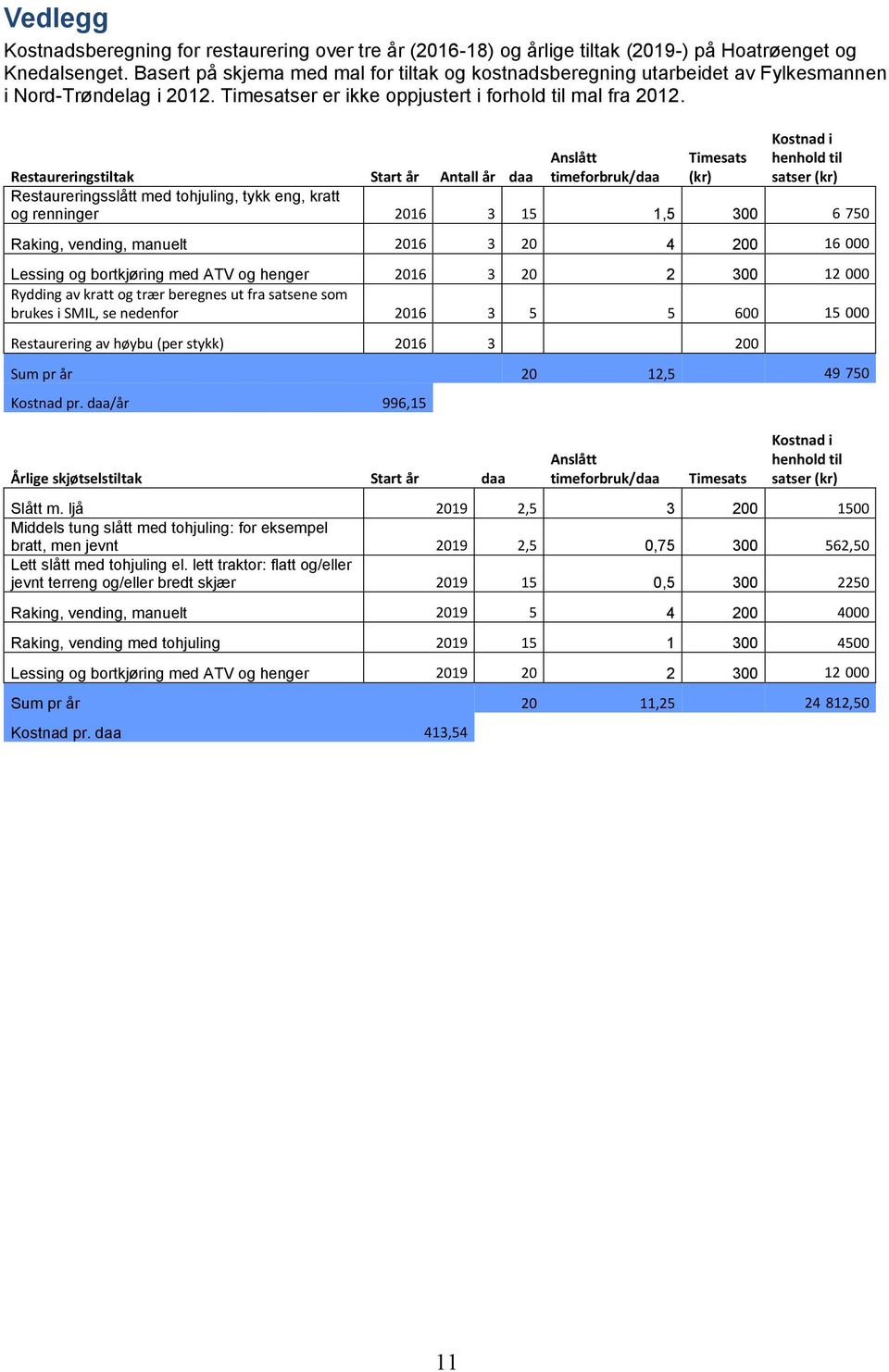 Anslått timeforbruk/daa Timesats (kr) Kostnad i henhold til satser (kr) Restaureringstiltak Start år Antall år daa Restaureringsslått med tohjuling, tykk eng, kratt og renninger 2016 3 15 1,5 300 6