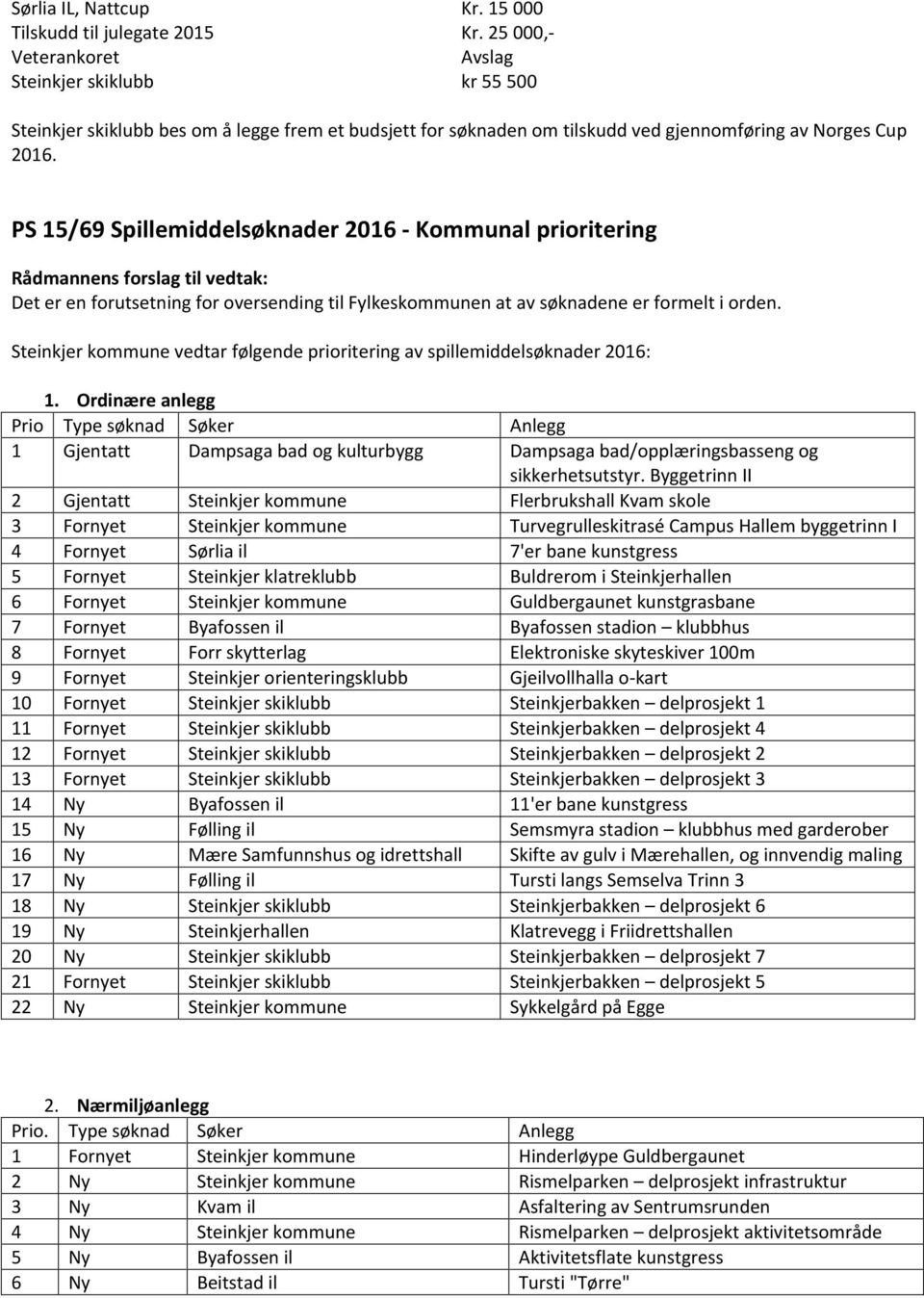 PS 15/69 Spillemiddelsøknader 2016 - Kommunal prioritering Det er en forutsetning for oversending til Fylkeskommunen at av søknadene er formelt i orden.