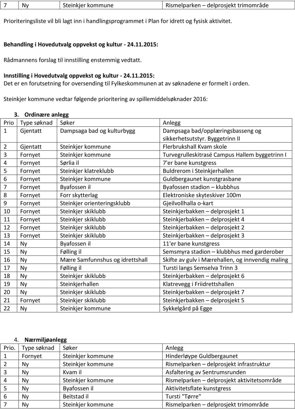 2015: Det er en forutsetning for oversending til Fylkeskommunen at av søknadene er formelt i orden. Steinkjer kommune vedtar følgende prioritering av spillemiddelsøknader 2016: 3.