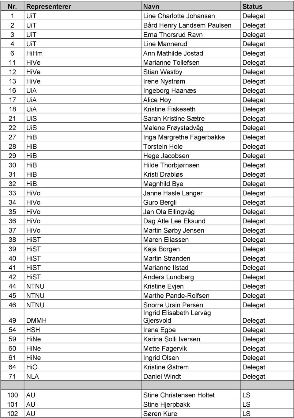 Sarah Kristine Sætre Delegat 22 UiS Malene Frøystadvåg Delegat 27 HiB Inga Margrethe Fagerbakke Delegat 28 HiB Torstein Hole Delegat 29 HiB Hege Jacobsen Delegat 30 HiB Hilde Thorbjørnsen Delegat 31