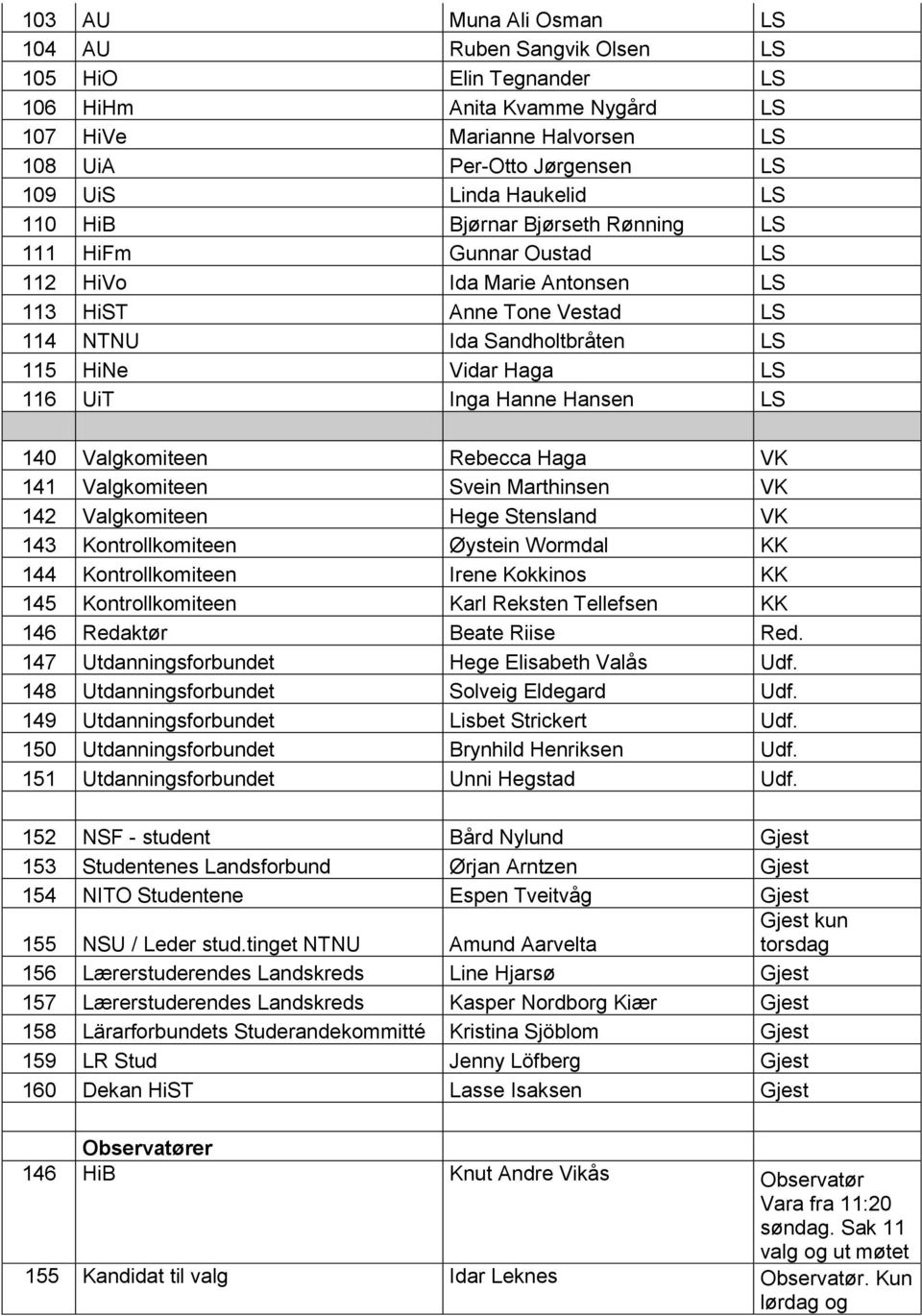 Hansen LS 140 Valgkomiteen Rebecca Haga VK 141 Valgkomiteen Svein Marthinsen VK 142 Valgkomiteen Hege Stensland VK 143 Kontrollkomiteen Øystein Wormdal KK 144 Kontrollkomiteen Irene Kokkinos KK 145