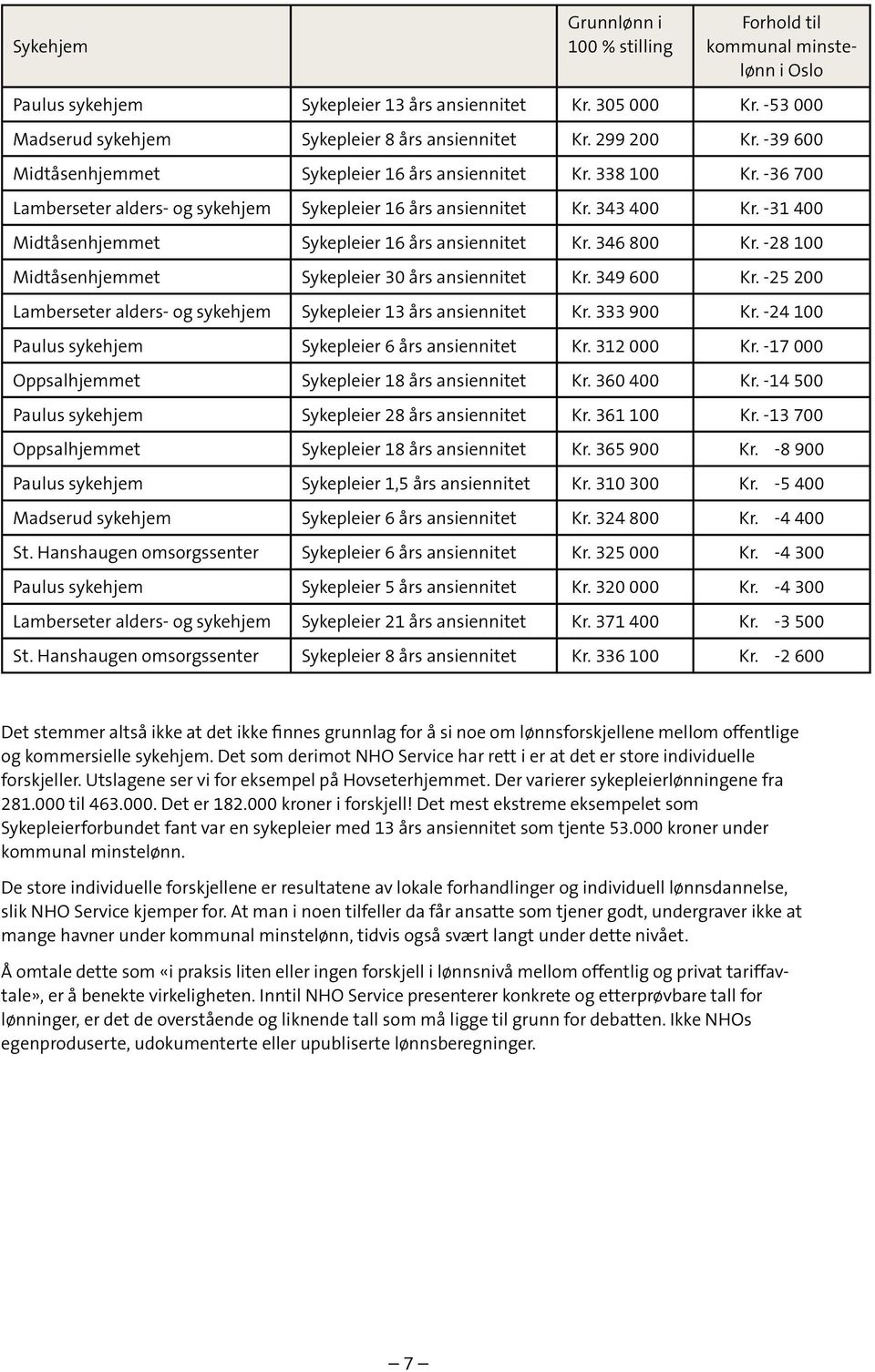 -31 400 Midtåsenhjemmet Sykepleier 16 års ansiennitet Kr. 346 800 Kr. -28 100 Midtåsenhjemmet Sykepleier 30 års ansiennitet Kr. 349 600 Kr.