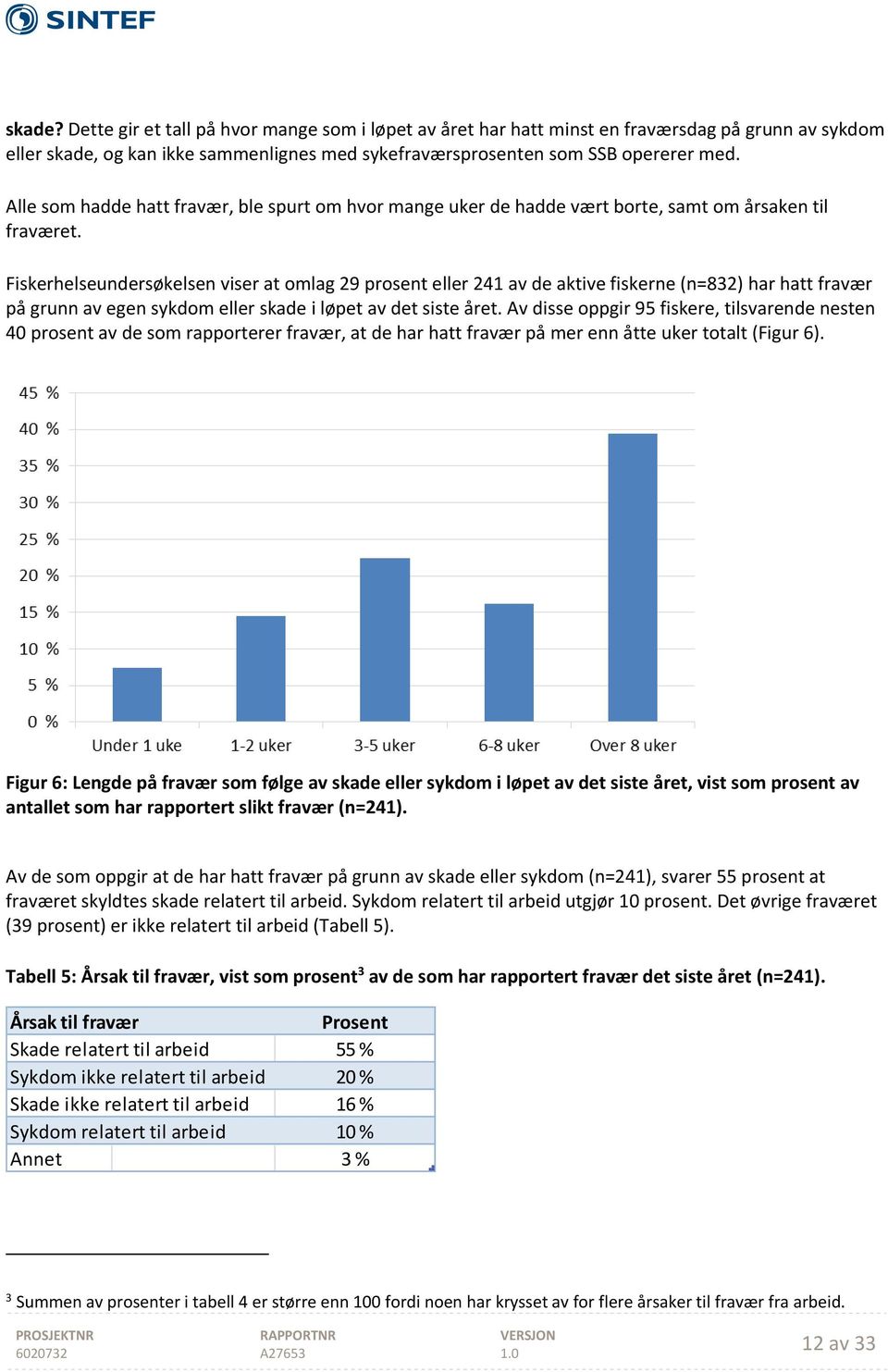 Fiskerhelseundersøkelsen viser at omlag 29 prosent eller 241 av de aktive fiskerne (n=832) har hatt fravær på grunn av egen sykdom eller skade i løpet av det siste året.