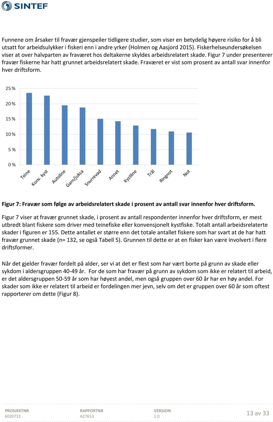 Fraværet er vist som prosent av antall svar innenfor hver driftsform. Figur 7: Fravær som følge av arbeidsrelatert skade i prosent av antall svar innenfor hver driftsform.