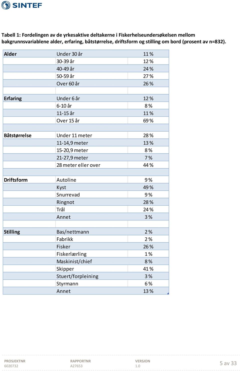 Alder Under 30 år 11 % 30 39 år 12 % 40 49 år 24 % 50 59 år 27 % Over 60 år 26 % Erfaring Under 6 år 12 % 6 10 år 8 % 11 15 år 11 % Over 15 år 69 % Båtstørrelse Under 11