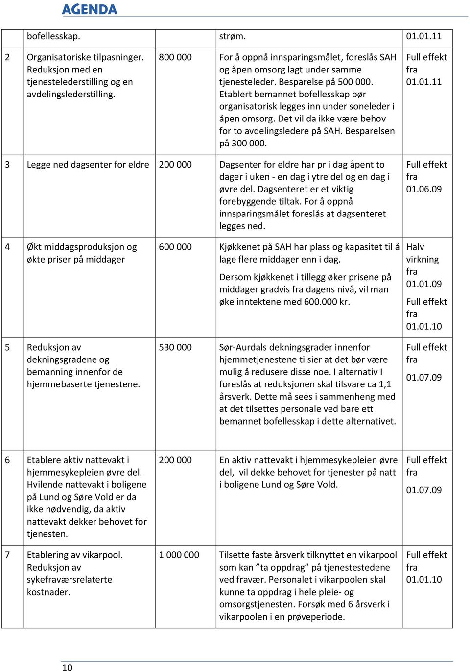 Etablert bemannet bofellesskap bør organisatorisk legges inn under soneleder i åpen omsorg. Det vil da ikke være behov for to avdelingsledere på SAH. Besparelsen på 300 000. 01.