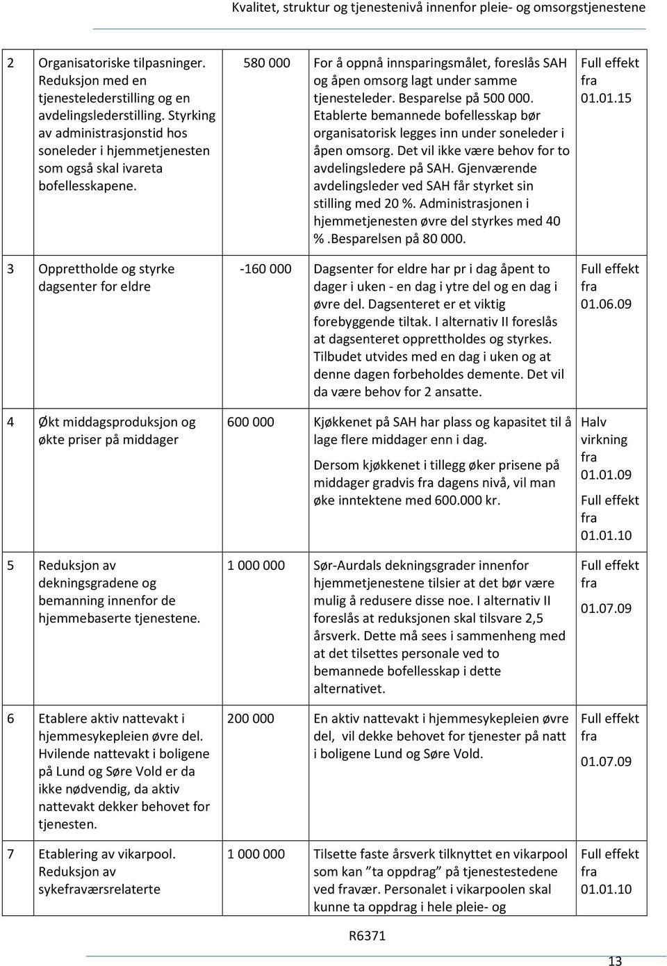 3 Opprettholde og styrke dagsenter for eldre 4 Økt middagsproduksjon og økte priser på middager 5 Reduksjon av dekningsgradene og bemanning innenfor de hjemmebaserte tjenestene.