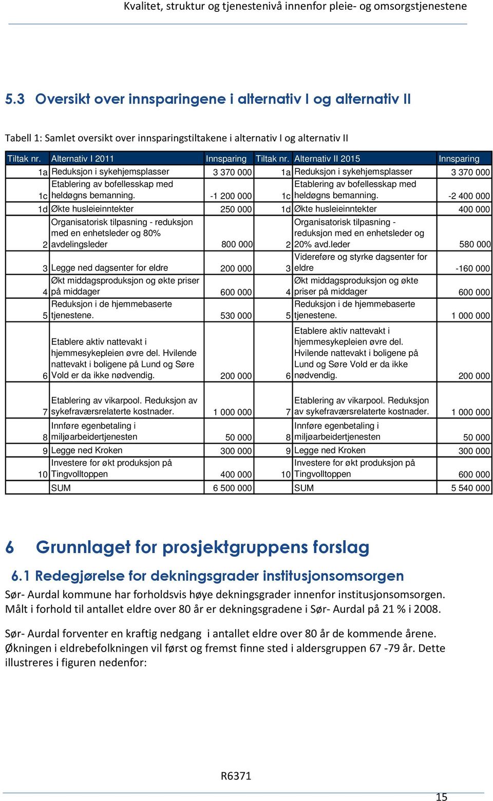 Alternativ II 2015 Innsparing 1a Reduksjon i sykehjemsplasser 3 370 000 1a Reduksjon i sykehjemsplasser 3 370 000 Etablering av bofellesskap med Etablering av bofellesskap med 1c heldøgns bemanning.