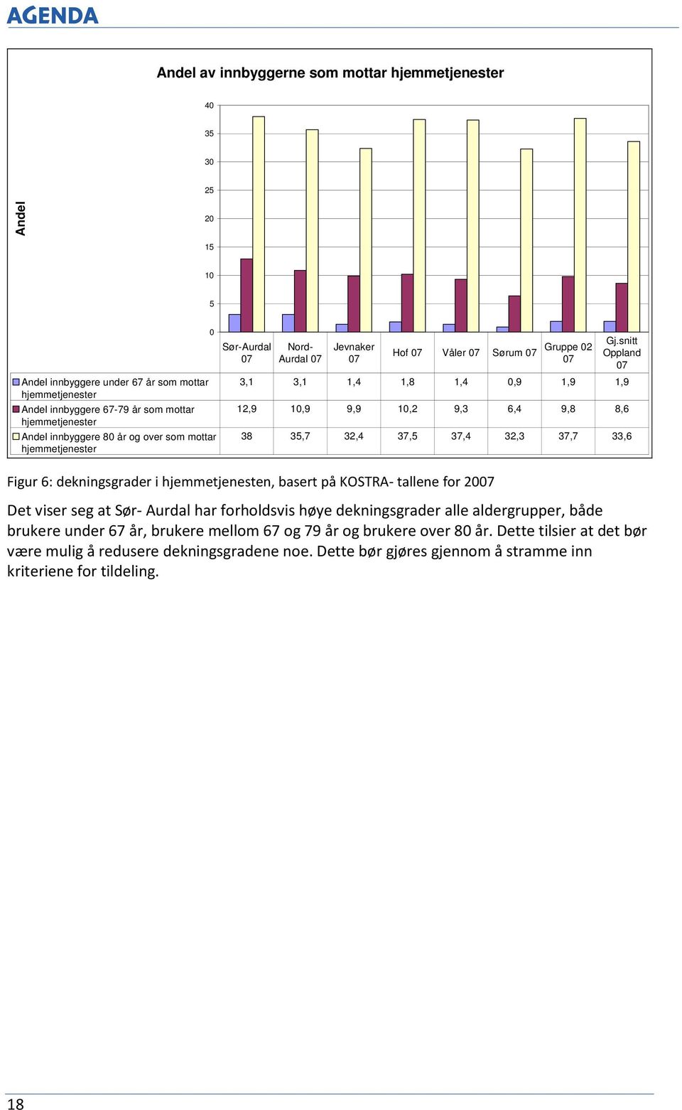 snitt Oppland 07 3,1 3,1 1,4 1,8 1,4 0,9 1,9 1,9 12,9 10,9 9,9 10,2 9,3 6,4 9,8 8,6 38 35,7 32,4 37,5 37,4 32,3 37,7 33,6 Figur 6: dekningsgrader i hjemmetjenesten, basert på KOSTRA- tallene for 2007