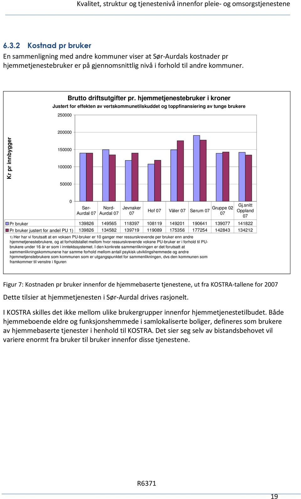 hjemmetjenestebruker i kroner Justert for effekten av vertskommunetilskuddet og toppfinansiering av tunge brukere 250000 200000 Kr pr innbygger 150000 100000 50000 0 Sør- Aurdal 07 Nord- Aurdal 07