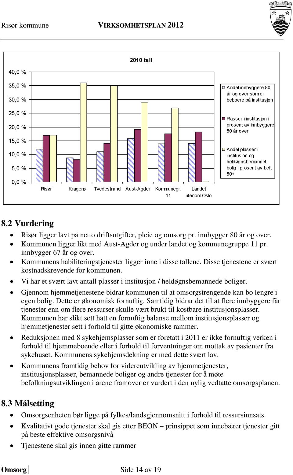 2 Vurdering Risør ligger lavt på netto driftsutgifter, pleie og omsorg pr. innbygger 80 år og over. Kommunen ligger likt med Aust-Agder og under landet og kommunegruppe 11 pr. innbygger 67 år og over.