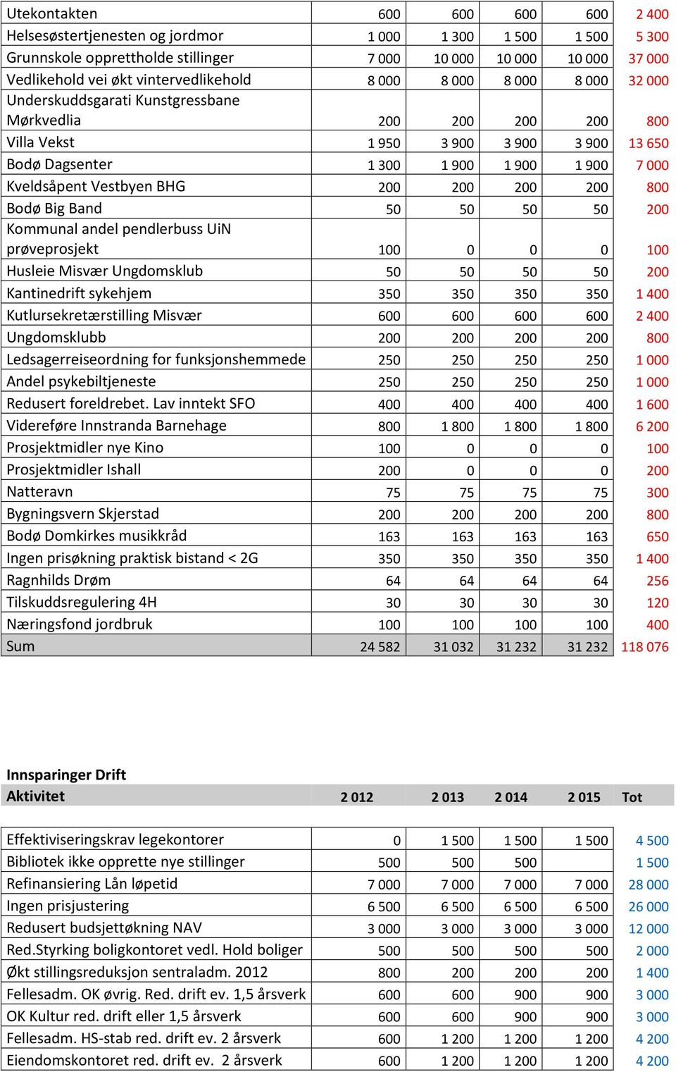 000 Kveldsåpent Vestbyen BHG 200 200 200 200 800 Bodø Big Band 50 50 50 50 200 Kommunal andel pendlerbuss UiN prøveprosjekt 100 0 0 0 100 Husleie Misvær Ungdomsklub 50 50 50 50 200 Kantinedrift