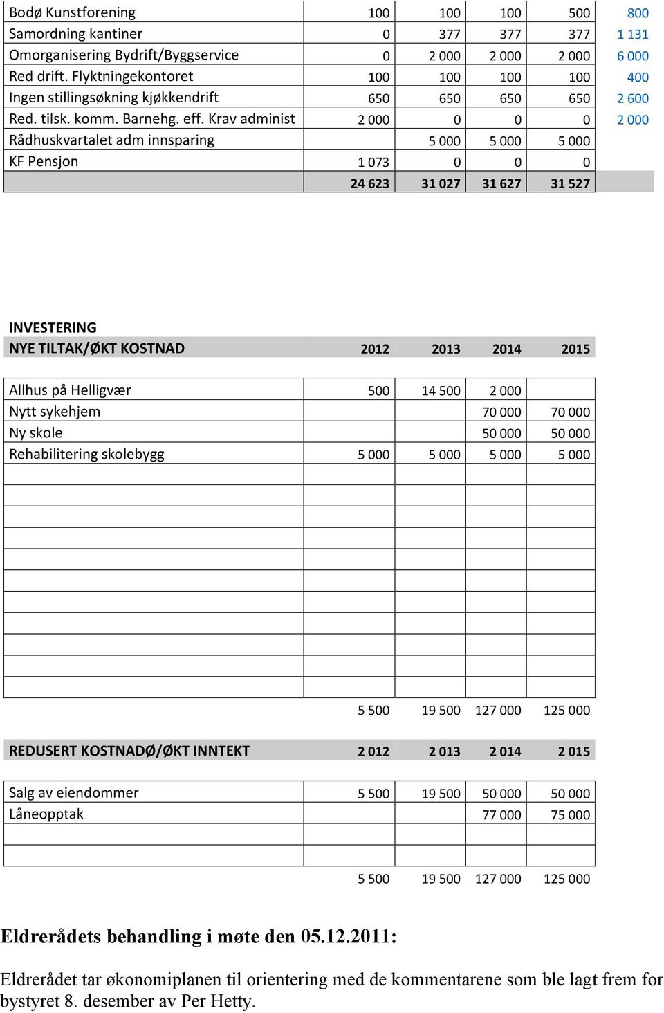 Krav administ 2 000 0 0 0 2 000 Rådhuskvartalet adm innsparing 5 000 5 000 5 000 KF Pensjon 1 073 0 0 0 24 623 31 027 31 627 31 527 INVESTERING NYE TILTAK/ØKT KOSTNAD 2012 2013 2014 2015 Allhus på