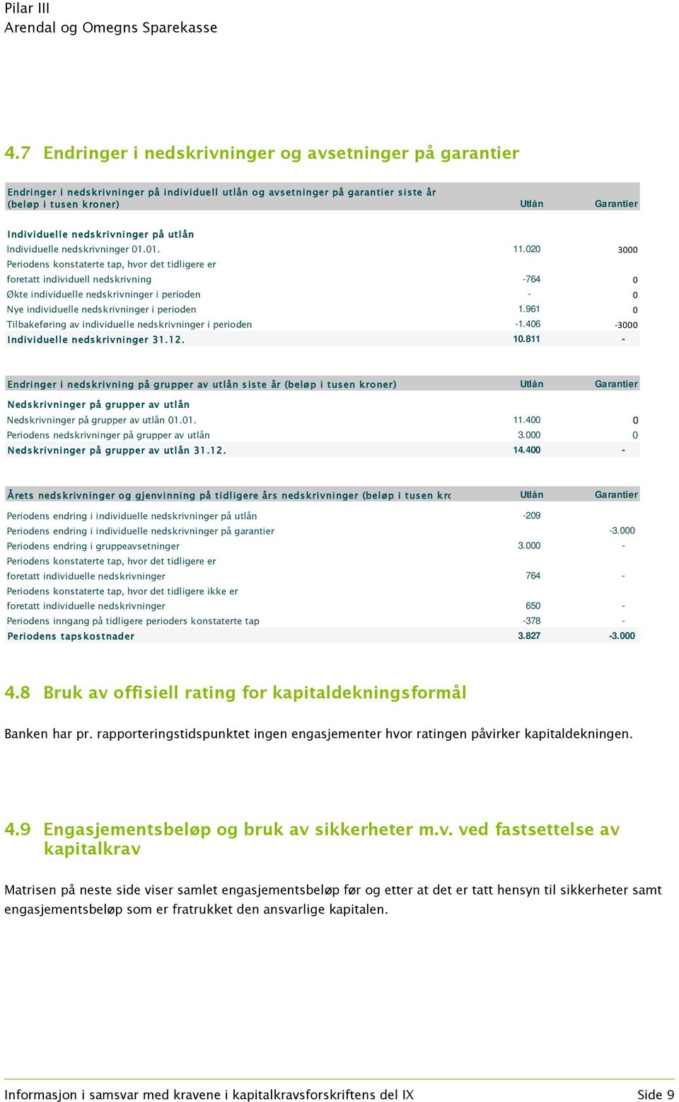 020 3000 Periodens konstaterte tap, hvor det tidligere er foretatt individuell nedskrivning -764 0 Økte individuelle nedskrivninger i perioden - 0 Nye individuelle nedskrivninger i perioden 1.