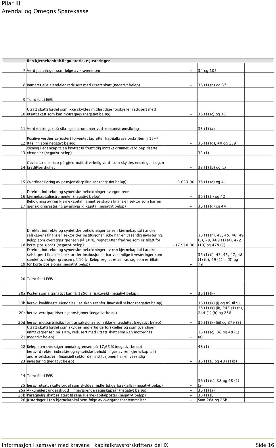kontantstrømsikring - 33 (1) (a) Positive verdier av justert forventet tap etter kapitalkravsforskriften 15-7 12 (tas inn som negativt beløp) - 36 (1) (d), 40 og 159 Økning i egenkapitalen knyttet