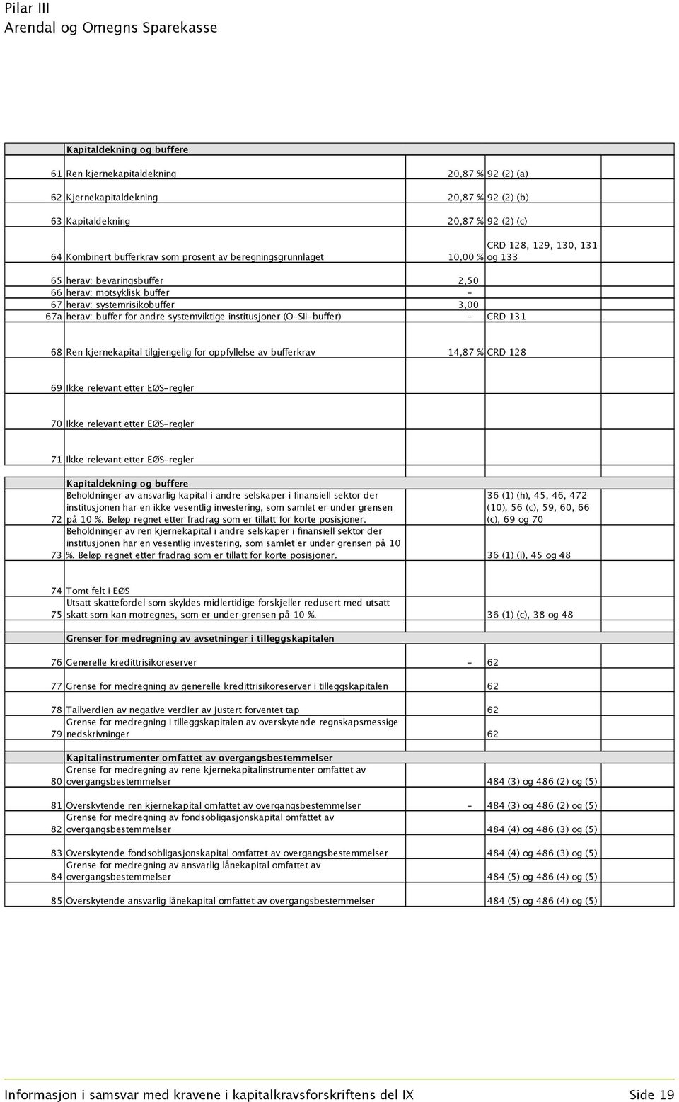 CRD 131 CRD 128, 129, 130, 131 og 133 68 Ren kjernekapital tilgjengelig for oppfyllelse av bufferkrav 14,87 % CRD 128 69 Ikke relevant etter EØS-regler 70 Ikke relevant etter EØS-regler 71 Ikke