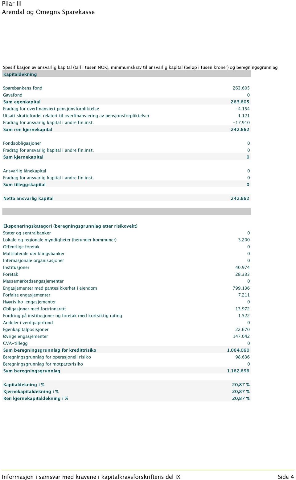 121 Fradrag for ansvarlig kapital i andre fin.inst. -17.910 Sum ren kjernekapital 242.662 Fondsobligasjoner 0 Fradrag for ansvarlig kapital i andre fin.inst. 0 Sum kjernekapital 0 Ansvarlig lånekapital 0 Fradrag for ansvarlig kapital i andre fin.