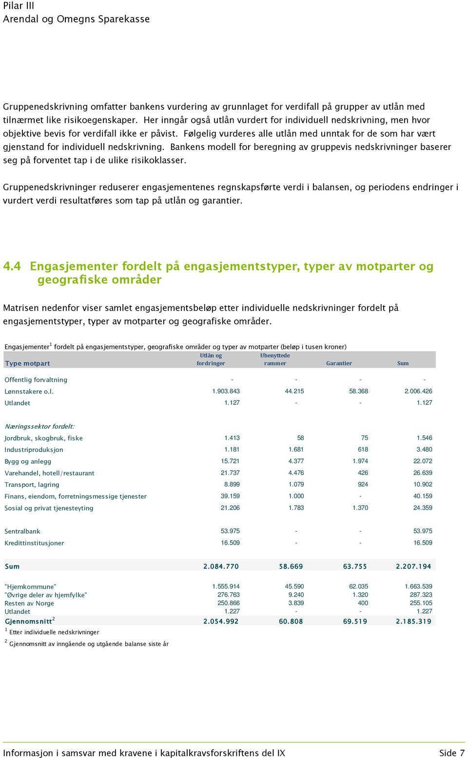 Følgelig vurderes alle utlån med unntak for de som har vært gjenstand for individuell nedskrivning.