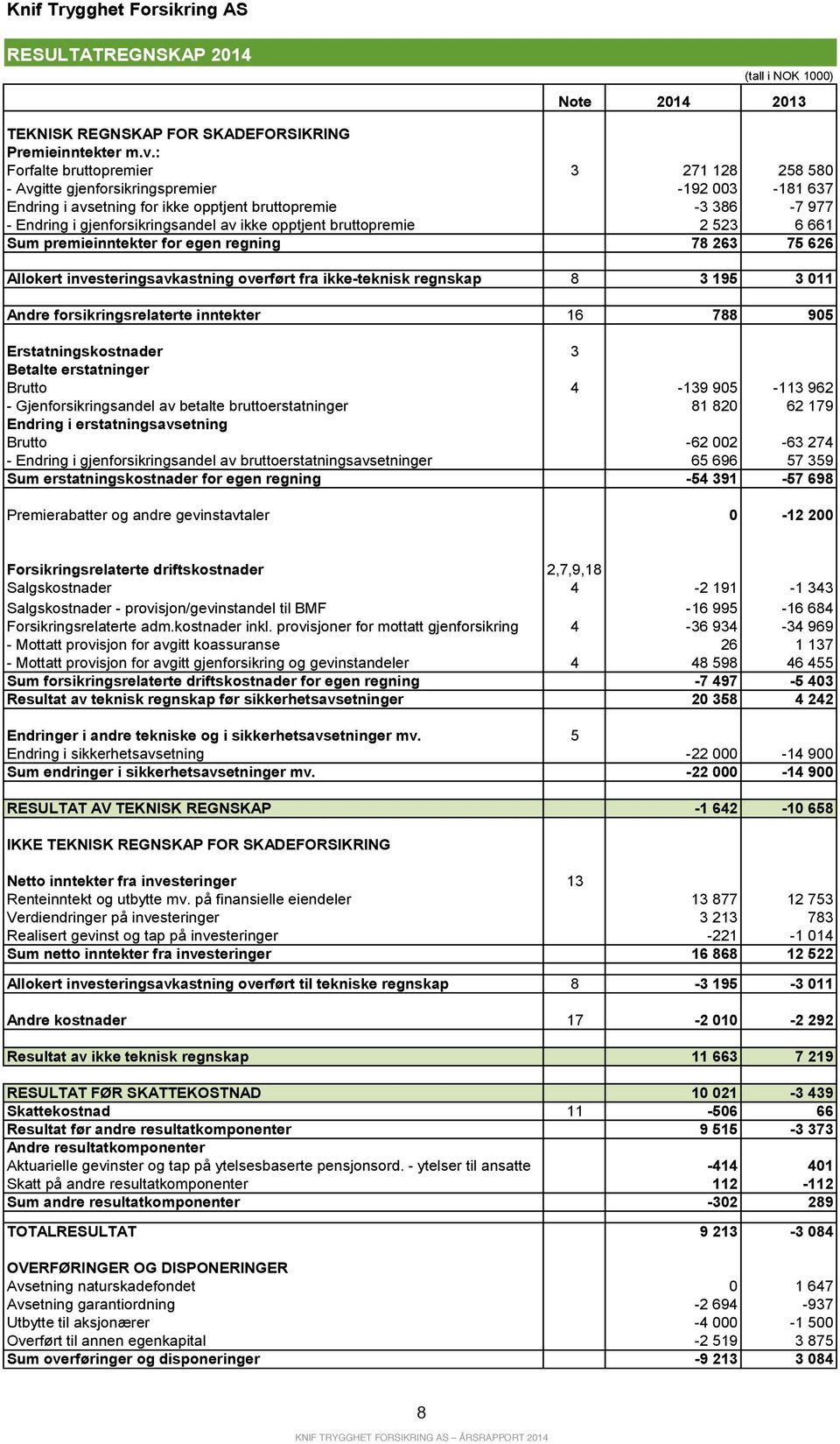 opptjent bruttopremie 2 523 6 661 Sum premieinntekter for egen regning 78 263 75 626 Allokert investeringsavkastning overført fra ikke-teknisk regnskap 8 3 195 3 011 Andre forsikringsrelaterte