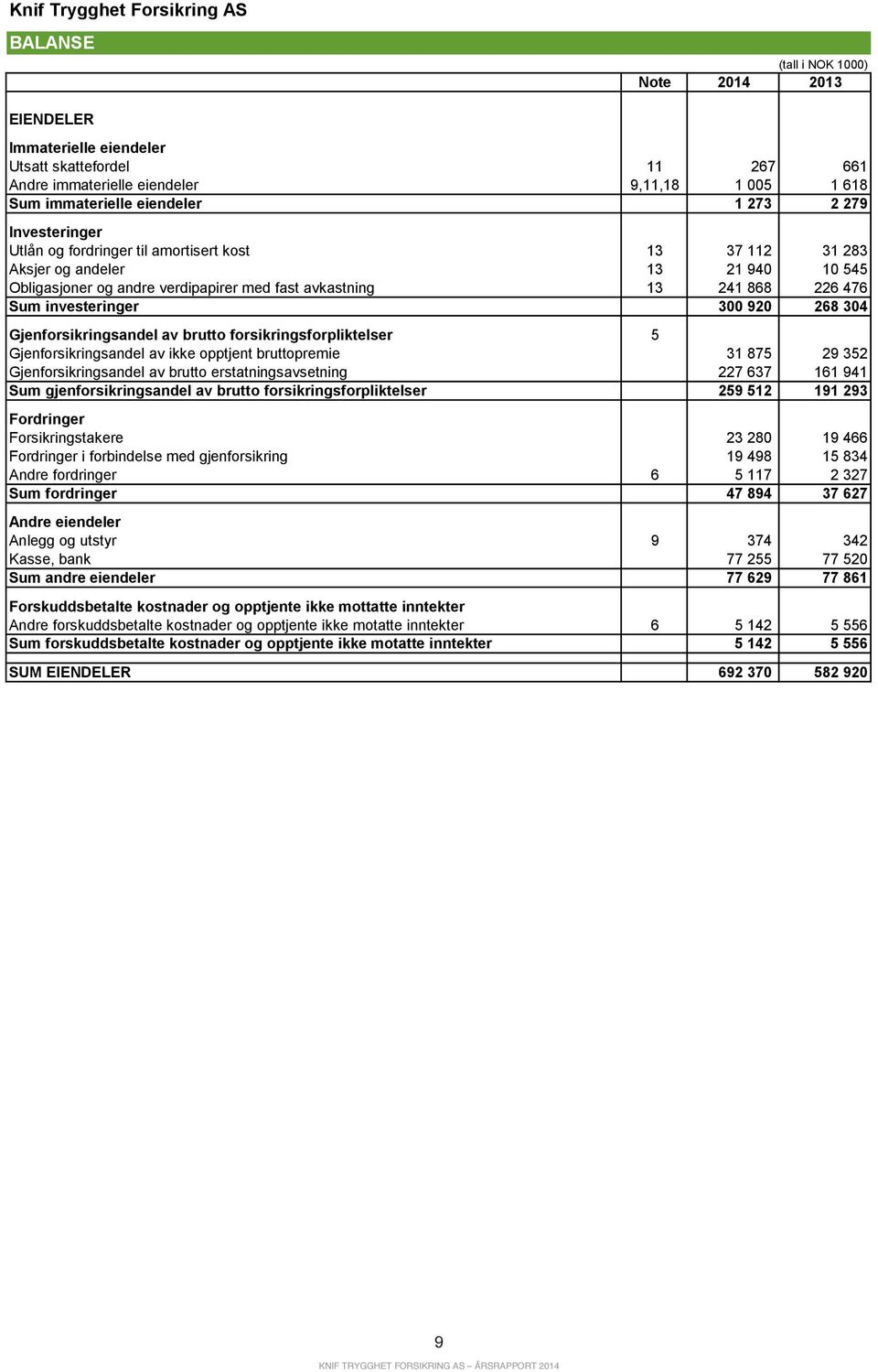 241 868 226 476 Sum investeringer 300 920 268 304 Gjenforsikringsandel av brutto forsikringsforpliktelser 5 Gjenforsikringsandel av ikke opptjent bruttopremie 31 875 29 352 Gjenforsikringsandel av