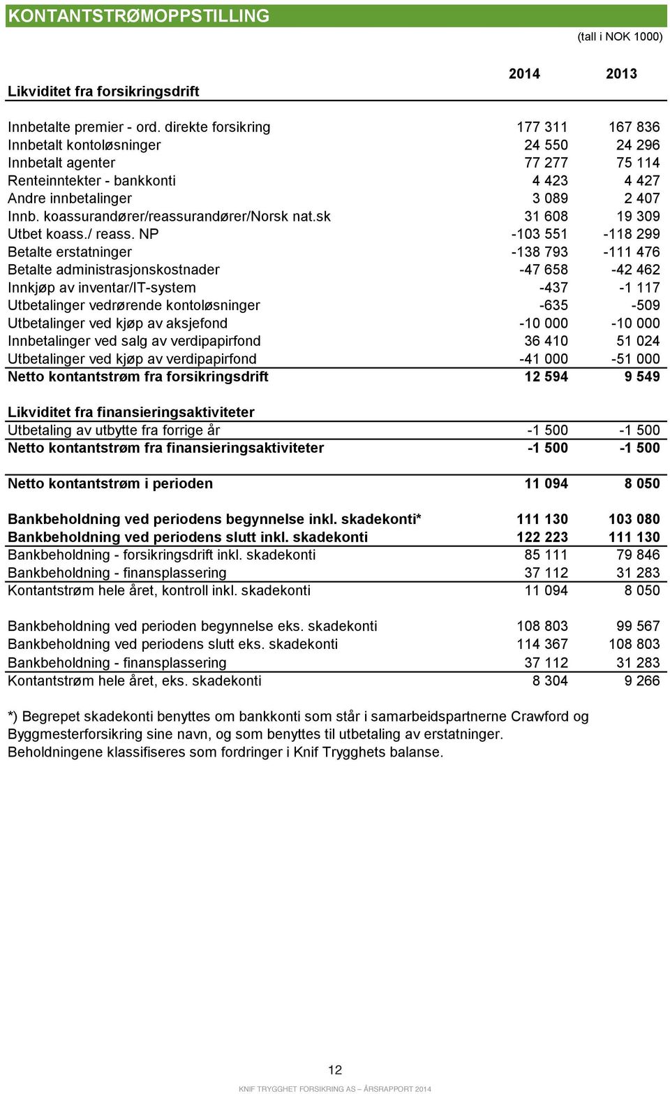 koassurandører/reassurandører/norsk nat.sk 31 608 19 309 Utbet koass./ reass.