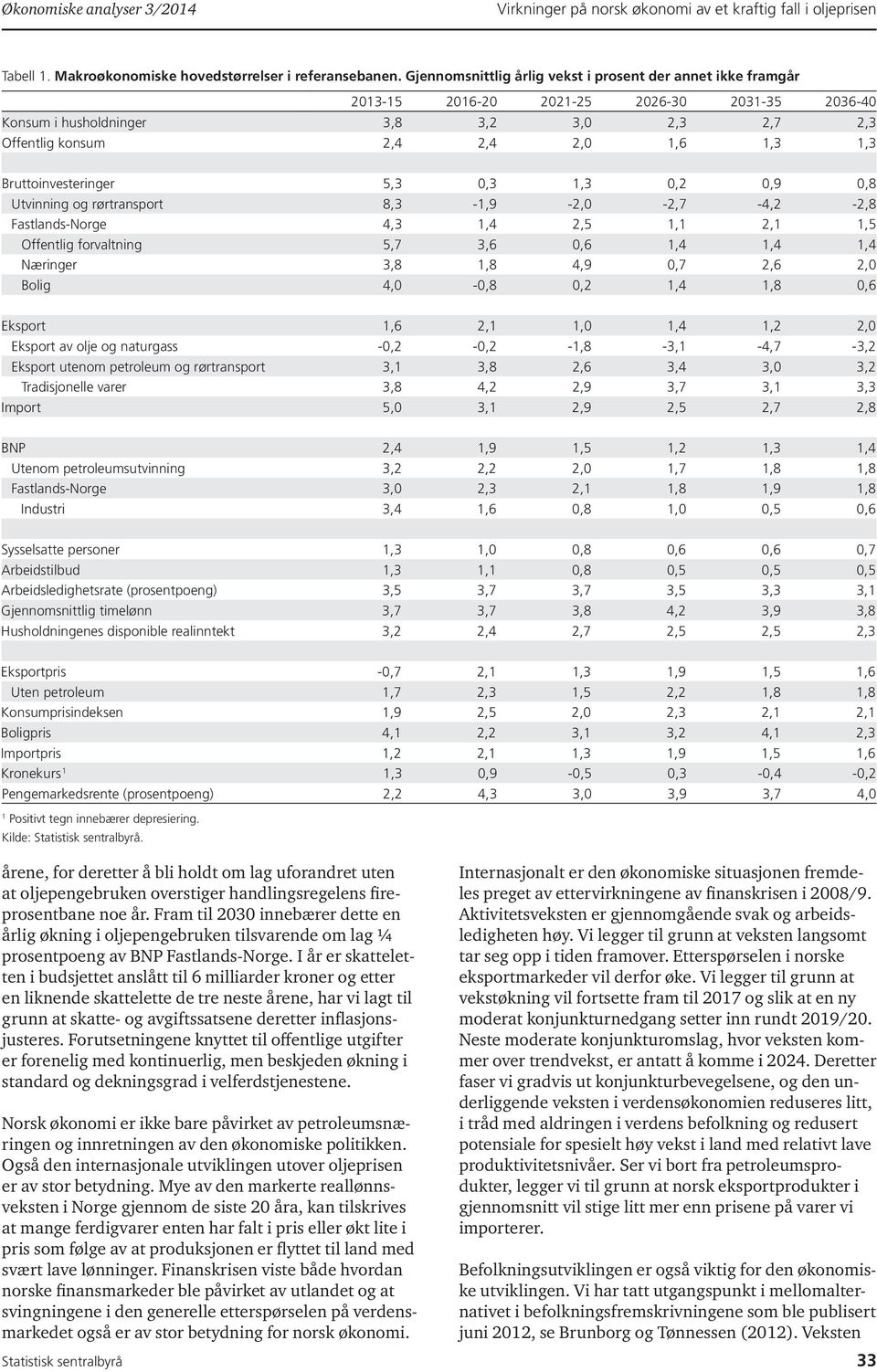 5,3,3,3,2,9,8 Utvinning og rørtransport 8,3 -,9-2, -2,7-4,2-2,8 Fastlands-Norge 4,3,4 2,5, 2,,5 Offentlig forvaltning 5,7 3,6,6,4,4,4 Næringer 3,8,8 4,9,7 2,6 2, Bolig 4, -,8,2,4,8,6 Eksport,6