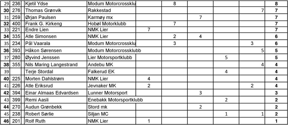 Motorcrossklubb 5 5 37 280 Øyvind Jenssen Lier Motorsportklubb 5 5 38 355 Nils Maring Langestrand Andebu MK 4 4 39 Terje Stordal Falkerud EK 4 4 40 225 Morten Dahlstrøm NMK Lier 4