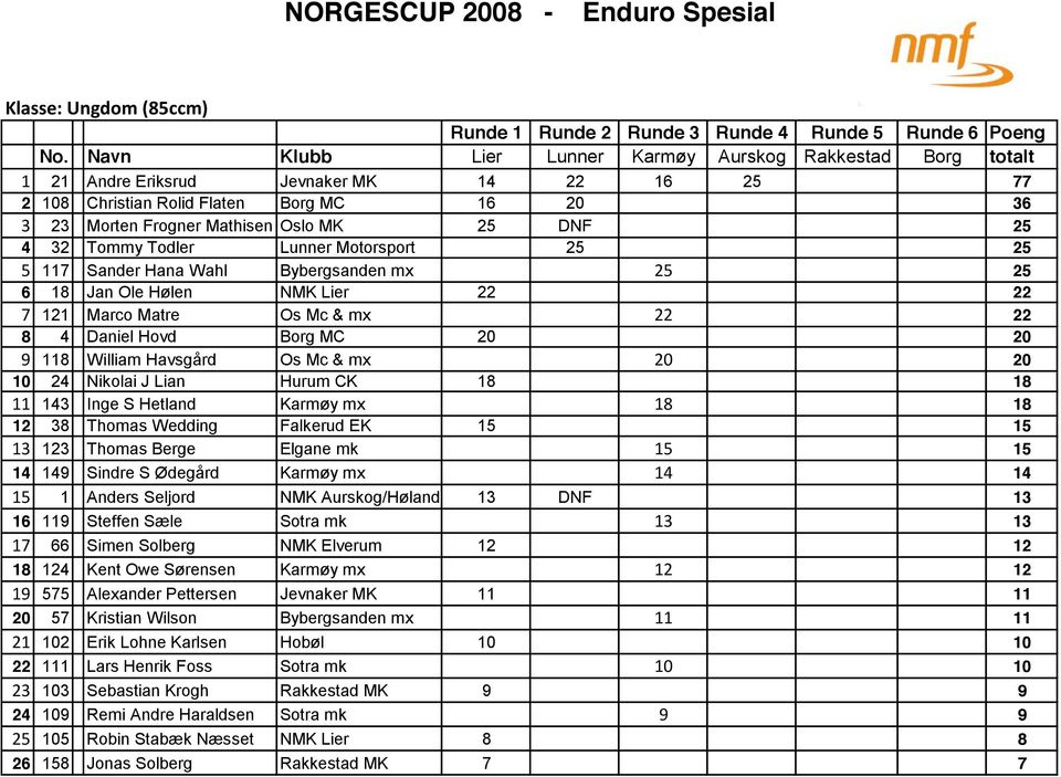 4 32 Tommy Todler Lunner Motorsport 25 25 5 117 Sander Hana Wahl Bybergsanden mx 25 25 6 18 Jan Ole Hølen NMK Lier 22 22 7 121 Marco Matre Os Mc & mx 22 22 8 4 Daniel Hovd Borg MC 20 20 9 118 William