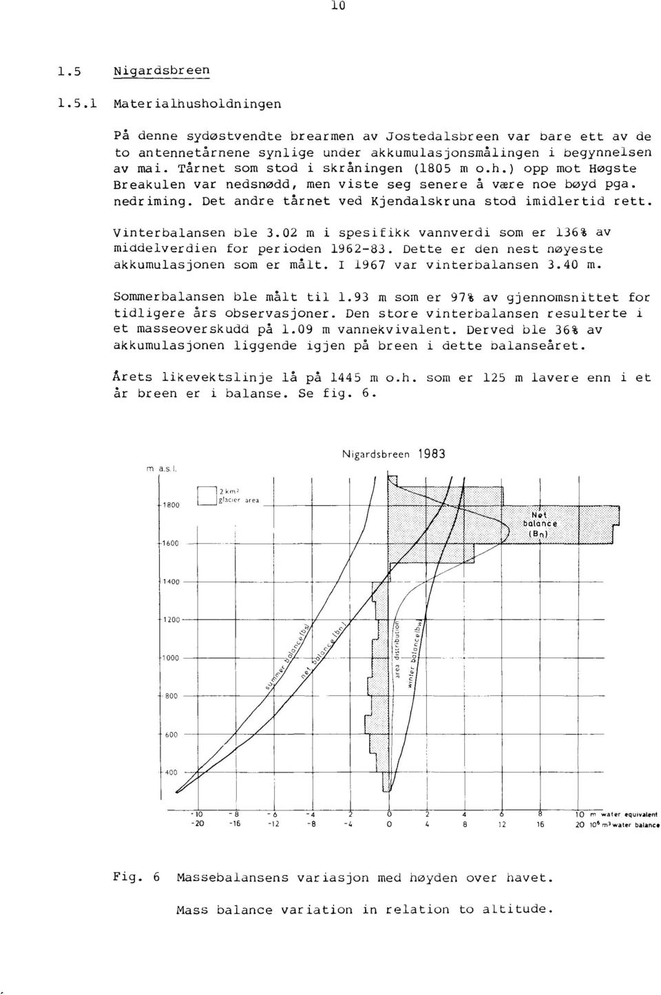 Vinterbalansen ble 3.02 m i spesifikk vannverdi som er 136% av middelverdien for perioden 1962-83. Dette er den nest nøyeste akkumulasjonen som er målt. I 1967 var vinterbalansen 3.40 m.