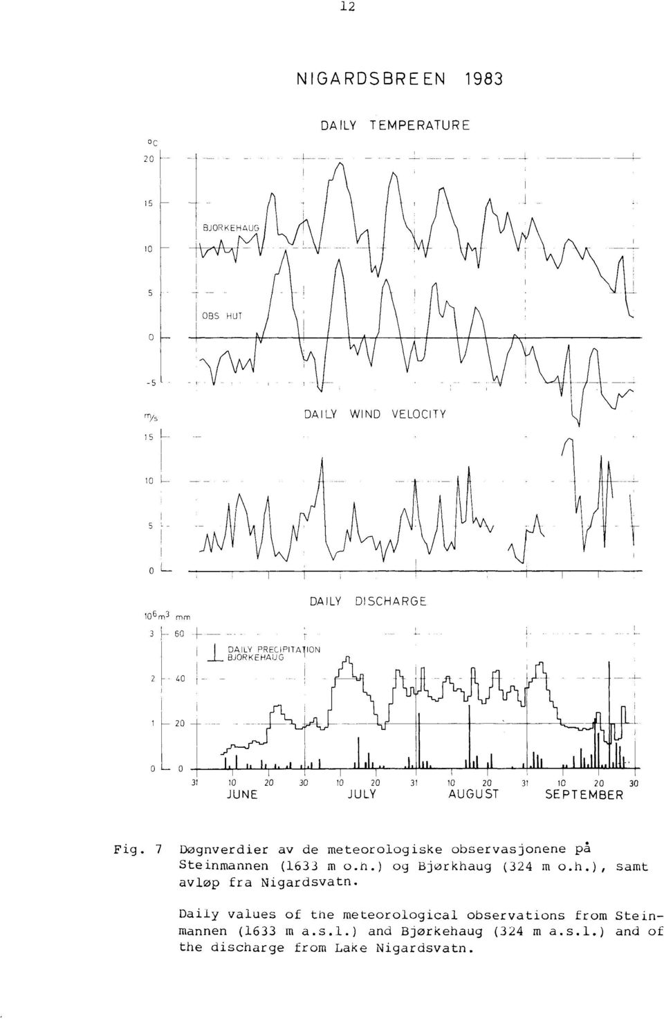 7 Døgnverdier av de meteorologiske observasjonene på Steinmannen (1633 m o.n.) og Bjørkhaug (324 m o.h.), samt avløp fra Nigardsvatn.