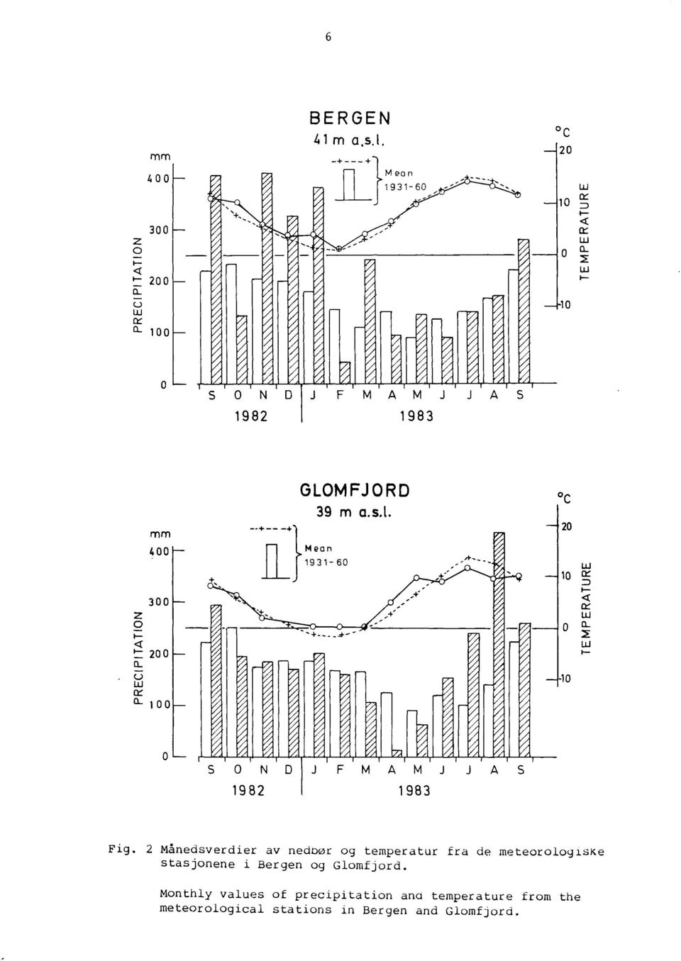 s.l. c 20 400 Mean 1931-60 10 300 1-200 (-3 a-100-10 TEMPERATURE 0 SONDJFMAMJ JAS 1982 1983 Fig, 2