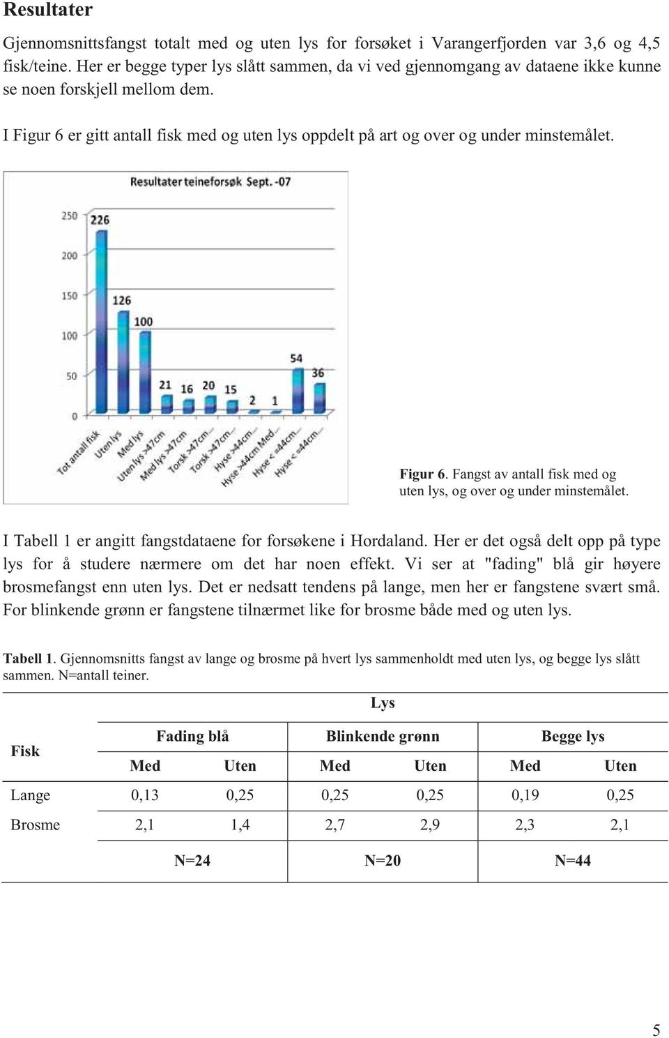 I Figur 6 er gitt antall fisk med og uten lys oppdelt på art og over og under minstemålet. Figur 6. Fangst av antall fisk med og uten lys, og over og under minstemålet.