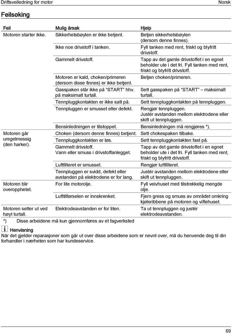Motoren er kald, choken/primeren (dersom disse finnes) er ikke betjent. Betjen choken/primeren. Motoren går uregelmessig (den harker). Motoren blir overopphetet. Gasspaken står ikke på START hhv.