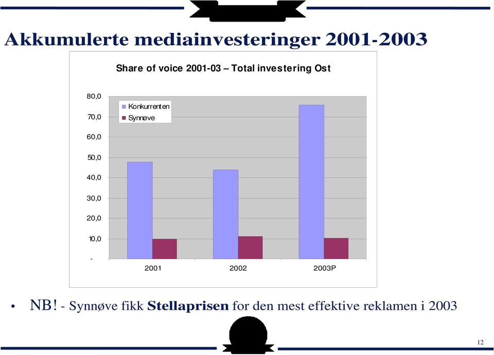 Synnøve 60,0 50,0 40,0 30,0 20,0 10,0-2001 2002 2003P NB!