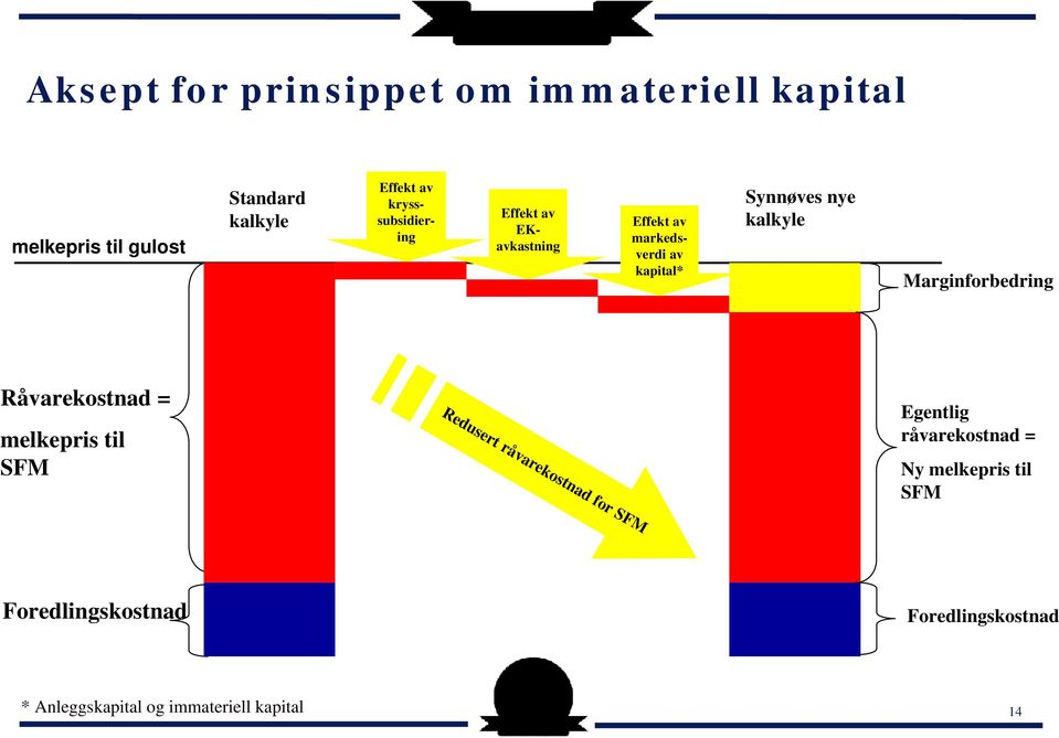 Marginforbedring Råvarekostnad = melkepris til SFM Redusert råvarekostnad for SFM Egentlig