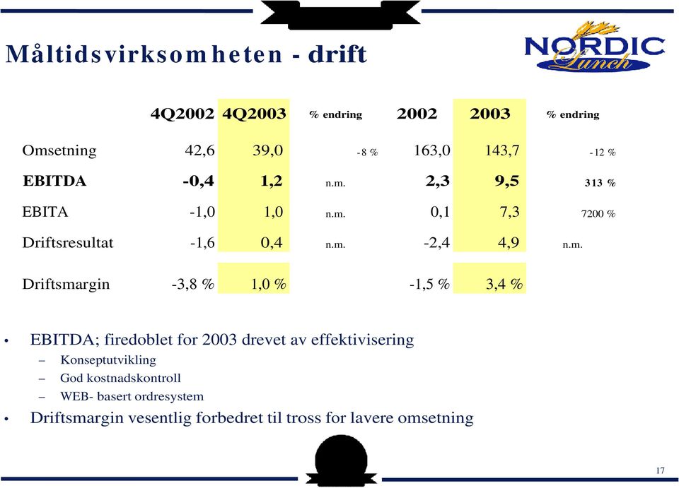 m. Driftsmargin -3,8 % 1,0 % -1,5 % 3,4 % EBITDA; firedoblet for 2003 drevet av effektivisering Konseptutvikling