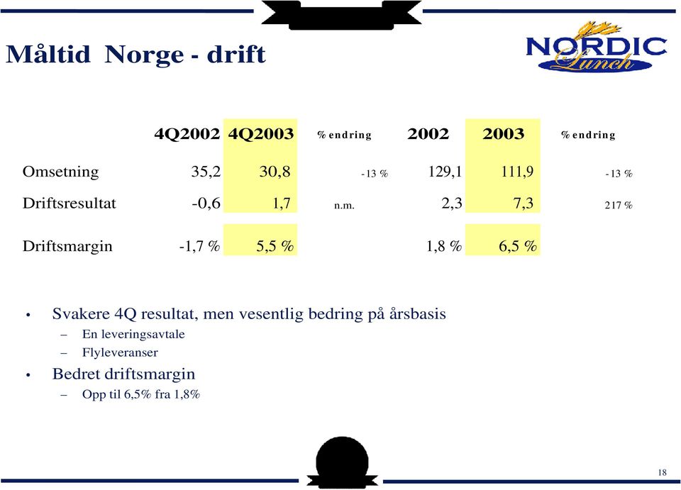 2,3 7,3 217 % Driftsmargin -1,7 % 5,5 % 1,8 % 6,5 % Svakere 4Q resultat, men