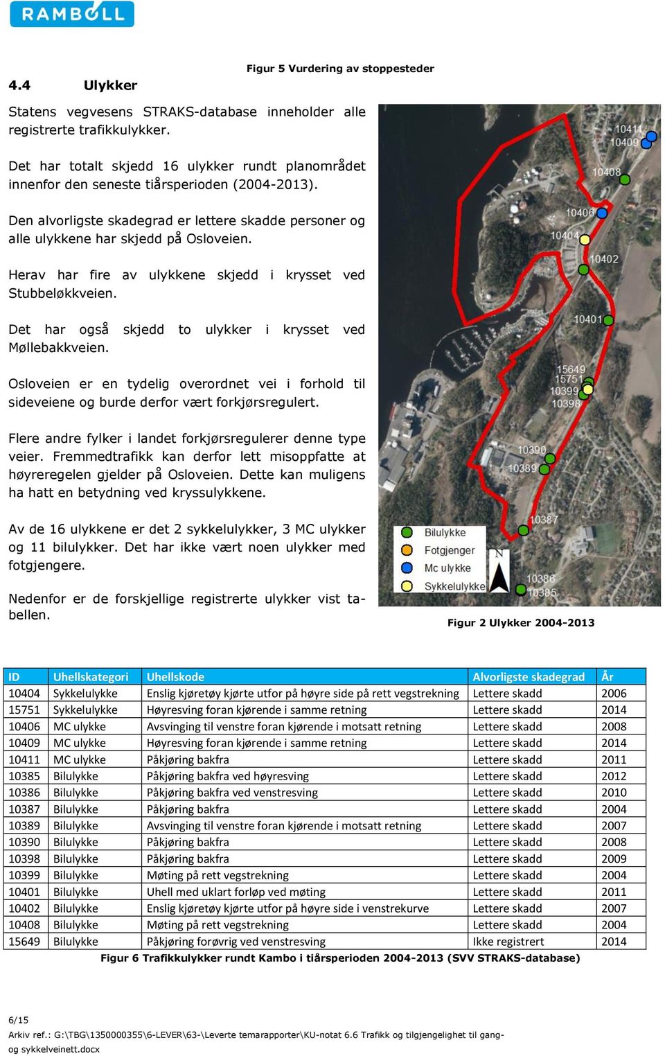 Herav har fire av ulykkene skjedd i krysset ved Stubbeløkkveien. Det har også skjedd to ulykker i krysset ved Møllebakkveien.