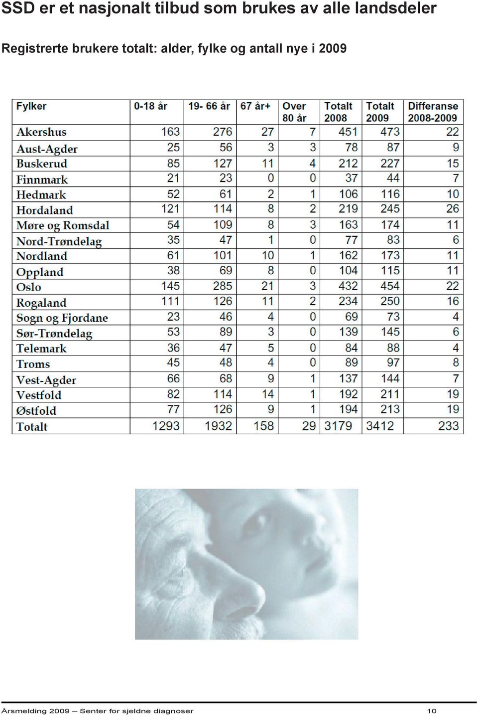 totalt: alder, fylke og antall nye i 2009