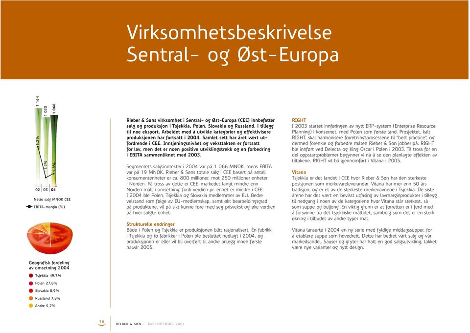 Samlet sett har året vært utfordrende i CEE. Inntjeningsnivået og veksttakten er fortsatt for lav, men det er noen positive utviklingstrekk og en forbedring i EBITA sammenliknet med 2003.